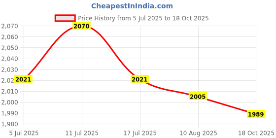 amazon.in UJEAVETTE 2xOutdoors Wall Mounted Hose Bracket Garden Hose Hanger Holder Tidy Shed Fence Price History Graph from 5 Jul 2025 to 18 Oct 2025