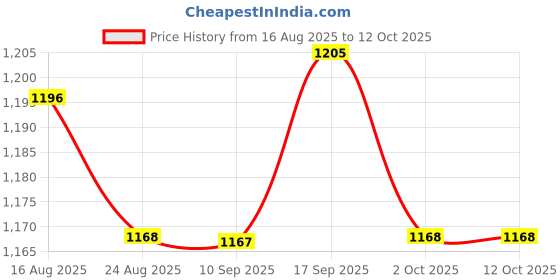 amazon.in UJEAVETTE 2xOutlet Tester Electrical Wall Plug Breaker Finder Phase Check Phase Detector White Price History Graph from 16 Aug 2025 to 10 Oct 2025