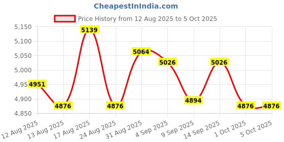 amazon.in UJEAVETTE 2xPCIE Express 5.1ch CMI8738 Audio Sound Card w/Low Profile Bracket Price History Graph from 12 Aug 2025 to 5 Oct 2025