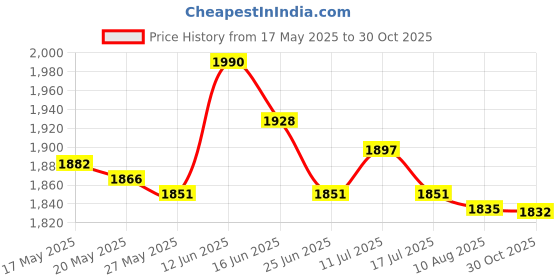 amazon.in UJEAVETTE 2xPlant Freeze Protection Sun Protection Frost Cloth for Potted Outdoor Plants Price History Graph from 17 May 2025 to 30 Oct 2025
