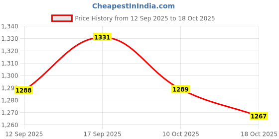 amazon.in UJEAVETTE 2xPlant Protection Cover Freeze Protection Protective for Vegetation Vegetable 80×60cm Price History Graph from 12 Sep 2025 to 18 Oct 2025