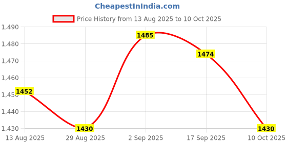 amazon.in UJEAVETTE 2xPlastic Liquid Level Controller Switch Module Water Level Sensor AC-DC 9-12V Price History Graph from 13 Aug 2025 to 10 Oct 2025