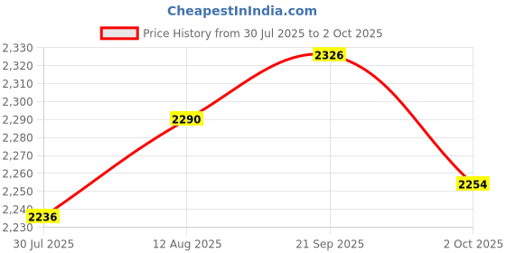 amazon.in UJEAVETTE 2xPorcelain Spot Plates Reaction Plate Lab Reusable, 12 Well Price History Graph from 30 Jul 2025 to 2 Oct 2025