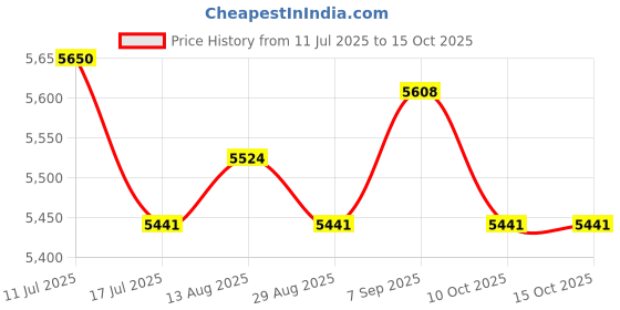 amazon.in UJEAVETTE 2xPortable Pool Cleaning Maintenance Set Handle Spa Pond Kit Accessories Tools Price History Graph from 11 Jul 2025 to 10 Oct 2025