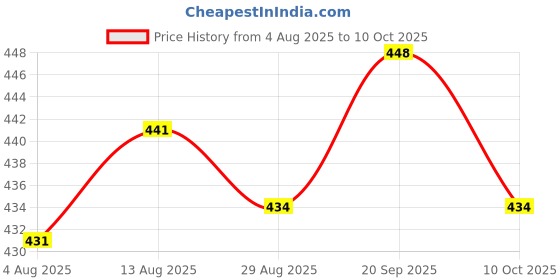 amazon.in UJEAVETTE 2xPower Terminal Connector Quick Connector Ups Plug for Ups Carts Buses 1Pcs Price History Graph from 4 Aug 2025 to 10 Oct 2025