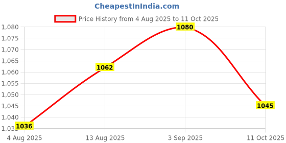amazon.in UJEAVETTE 2xPush Button Starter Switch Momentary Push Button Switch for Marine Boat Price History Graph from 4 Aug 2025 to 11 Oct 2025