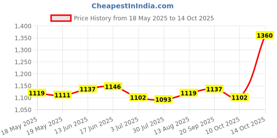 amazon.in UJEAVETTE 2xR134a AC Refrigerant Can Bottle Tap Opener Dispenser 1/2 Acme Thread Price History Graph from 18 May 2025 to 14 Oct 2025