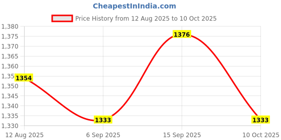amazon.in UJEAVETTE 2xRectangular Needle DC Ammeter Current Panel Meter Class 2.5 0-500MA Price History Graph from 12 Aug 2025 to 10 Oct 2025