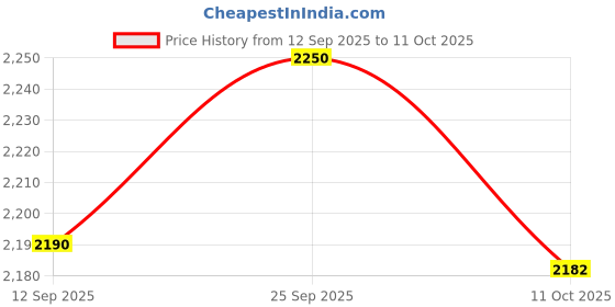amazon.in UJEAVETTE 2xRecyclable Mini Dehumidifier - Portable for Condensation Moisture Damp Price History Graph from 12 Sep 2025 to 11 Oct 2025