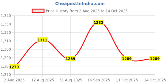 amazon.in UJEAVETTE 2xRefrigerant Charging Valve for Safety Valve Service Air Conditioner Gauge Hose Style E Price History Graph from 2 Aug 2025 to 11 Oct 2025