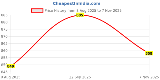 amazon.in UJEAVETTE 2xRetroreflective Photoelectric Sensor Reflector Panel Universal Replace Parts Style D Price History Graph from 8 Aug 2025 to 7 Nov 2025