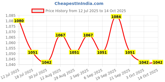 amazon.in UJEAVETTE 2xReusable Cooktop Protector Mat Cooktop Cover Kitchen Gadget Non Slip Mat L Price History Graph from 12 Jul 2025 to 13 Oct 2025