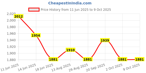 amazon.in UJEAVETTE 2xRoller Machine Stuffed Grape Cabbage Leaf Rolling Tool Vegetable Meat Roll Price History Graph from 11 Jun 2025 to 8 Oct 2025