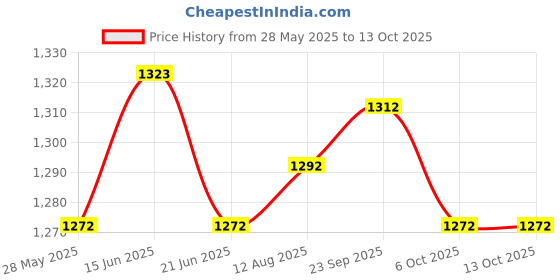 amazon.in UJEAVETTE 2xRoot Guard Gopher Proof Wire Basket for Plants Garden Plants Root Protection 12.7cmx300cm Price History Graph from 28 May 2025 to 12 Oct 2025