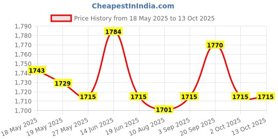 amazon.in UJEAVETTE 2xRoot Guard Gopher Proof Wire Basket for Plants Garden Plants Root Protection 21cmx300cm Price History Graph from 18 May 2025 to 13 Oct 2025