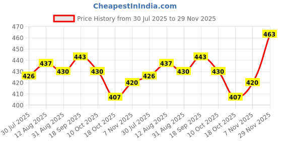 amazon.in UJEAVETTE 2xRotary Encoder Module Brick Sensor Board Test For KY-040 Price History Graph from 30 Jul 2025 to 29 Nov 2025