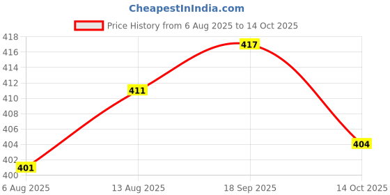 amazon.in UJEAVETTE 2xRound Rocker Switch Third Gear Three Foot Pin Switch Position Twist Red Price History Graph from 6 Aug 2025 to 14 Oct 2025