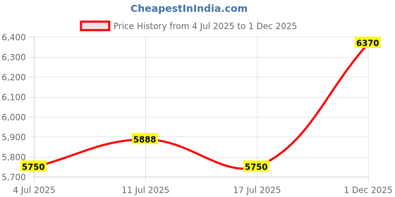 amazon.in UJEAVETTE 2xRound Straw Woven Tatami Cushion Floor Pouf Meditation Seat Mat 50x50cm Price History Graph from 4 Jul 2025 to 1 Dec 2025