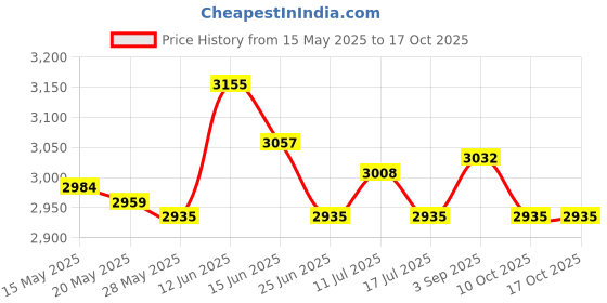 amazon.in UJEAVETTE 2xRunning Belt Versatile Phone Key Holder Waist Bag for Walking Jogging Hiking XS S and M Price History Graph from 15 May 2025 to 15 Oct 2025
