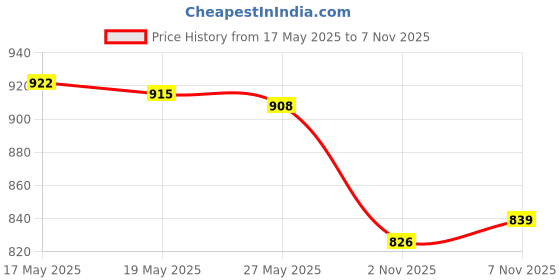 amazon.in UJEAVETTE 2xSauce Dispenser Pump for Kitchen Ketchup Salad Dressing Oil Small Size White Price History Graph from 17 May 2025 to 2 Nov 2025