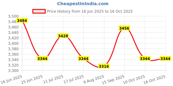 amazon.in UJEAVETTE 2xSauna suits Body Shaper Neoprene Corset Vest for Fat Burner Exercise Gym Price History Graph from 16 Jun 2025 to 16 Oct 2025