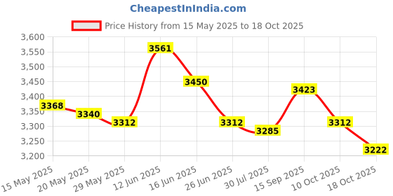 amazon.in UJEAVETTE 2xSauna Suits Women Men Sweatpants Sauna Jumpsuit for Running Yoga Workout S Blue Price History Graph from 15 May 2025 to 18 Oct 2025