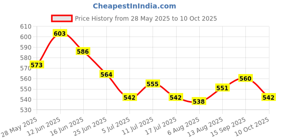 amazon.in ujeavette 2xSexy Sheer Lace Crotchless Panties G String T Back Thong Blue ujeavette Price History Graph from 28 May 2025 to 10 Oct 2025