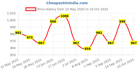 amazon.in ujeavette 2xSignal Shielding Blocker Bag Key Fob Blocking Pouch Anti Hacking Security Black ujeavette Price History Graph from 15 May 2025 to 10 Oct 2025
