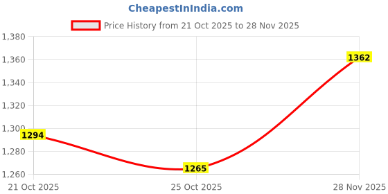 amazon.in UJEAVETTE 2xSilk Screen Printing Mesh Printmaking Polyester 145 x 100cm 39T Price History Graph from 21 Oct 2025 to 28 Nov 2025