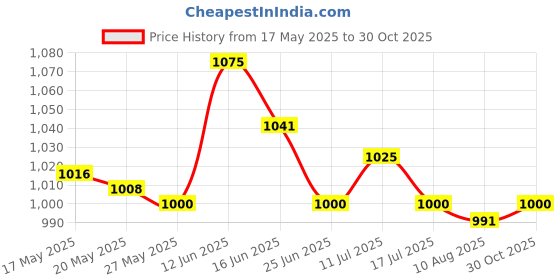 amazon.in UJEAVETTE 2xSilver Plant Reflective Mylar Film Garden Orchards Greenhouses Foil Covering 2Pcs Price History Graph from 17 May 2025 to 30 Oct 2025