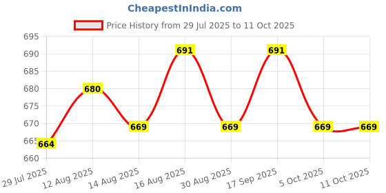 amazon.in UJEAVETTE 2xSingle Pole Tool Switch DIY Physics Teaching Tool for Creative Gift Teacher Price History Graph from 29 Jul 2025 to 11 Oct 2025