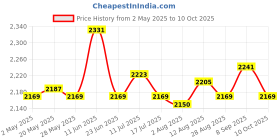 amazon.in UJEAVETTE 2xSoccer Netting Portable Durable Football Net for Competition Sports Training 1.8x1.2m Price History Graph from 2 May 2025 to 10 Oct 2025