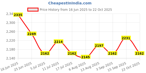 amazon.in UJEAVETTE 2xSoft Beauty Massage SPA Treatment Bed Cover Sheet with Breath Hole Brown Price History Graph from 16 Jun 2025 to 22 Oct 2025