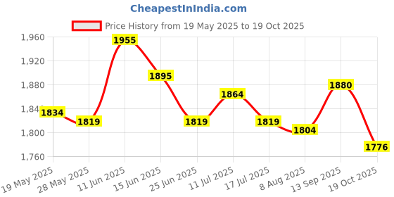 amazon.in UJEAVETTE 2xSP3000x Shaft Seal Gaskets and O-Ring Kit PS-201 Shaft Seal Part Pool Pump Series Price History Graph from 19 May 2025 to 19 Oct 2025