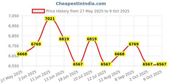 amazon.in UJEAVETTE 2xSpa Heating Element for Sauna Heater Spas Hot Tub Heater Spas Elements A+B Price History Graph from 27 May 2025 to 9 Oct 2025