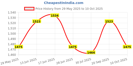 amazon.in UJEAVETTE 2xSpark Plug Wrench 690966 for 5/8 inch 13/16 inch Spark Plugs Lawnmowers Price History Graph from 29 May 2025 to 10 Oct 2025