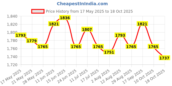 amazon.in UJEAVETTE 2xStretchy Retractable Elastic Laundry Clothes Line for Hotel Camping Backyard Blue Price History Graph from 17 May 2025 to 18 Oct 2025