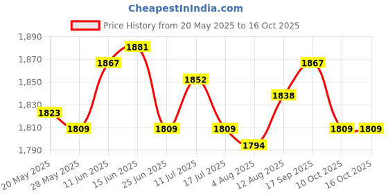 amazon.in UJEAVETTE 2xStretchy Retractable Elastic Laundry Clothes Line for Hotel Camping Backyard Green Price History Graph from 20 May 2025 to 15 Oct 2025