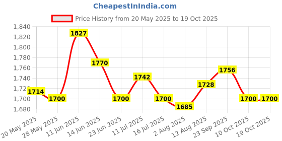 amazon.in UJEAVETTE 2xStretchy Retractable Elastic Laundry Clothes Line for Hotel Camping Backyard Violet Price History Graph from 20 May 2025 to 17 Oct 2025