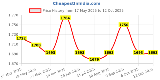 amazon.in UJEAVETTE 2xSucculent Pots Resin Flower Pot Small with Drainage for Indoor Little Duck Price History Graph from 17 May 2025 to 12 Oct 2025