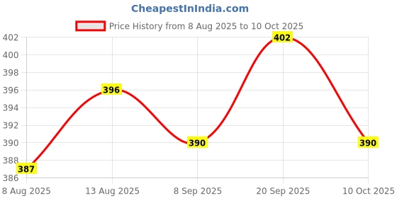 amazon.in UJEAVETTE 2xSW-420 Vibration Tilt Sensor Alarm Module Motion Shake Shock for Price History Graph from 8 Aug 2025 to 10 Oct 2025