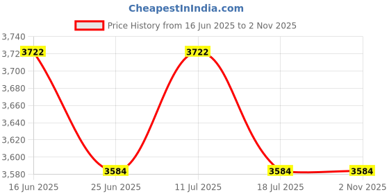 amazon.in UJEAVETTE 2xSwimming Pool Telescopic Pole Aluminum Alloy for Net Brush Vacuum Price History Graph from 16 Jun 2025 to 2 Nov 2025