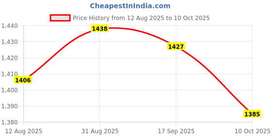 amazon.in UJEAVETTE 2xTBSP-330 3 Phase 3.7Kw 30A Power Push Button Switch Station ON/OFF Lock Tend Price History Graph from 12 Aug 2025 to 10 Oct 2025