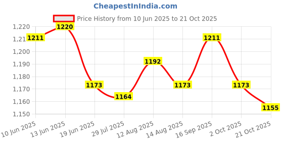 amazon.in ujeavette 2xThigh Garter Punk Cross Thigh Rings Stage Performance Festival ujeavette Price History Graph from 10 Jun 2025 to 21 Oct 2025
