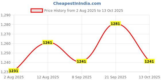 amazon.in UJEAVETTE 2xThree Valve Pipette Suction Ball Pipet Filler Bulb Lab Liquid Transfer Tool Price History Graph from 2 Aug 2025 to 13 Oct 2025