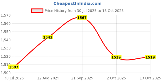 amazon.in UJEAVETTE 2xTile Repair Paste Quick Drying Household Tool Portable for Home Bedroom Floor Price History Graph from 30 Jul 2025 to 12 Oct 2025