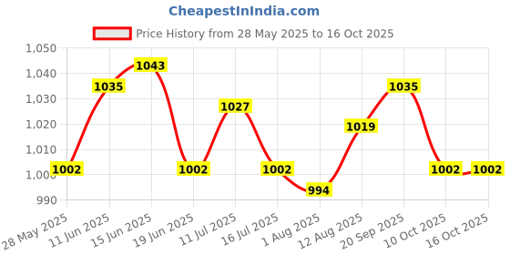 amazon.in UJEAVETTE 2xTour Guide Flag Pole Lightweight Stainless Steel Telescopic Banner Flag Pole Blue Price History Graph from 28 May 2025 to 16 Oct 2025