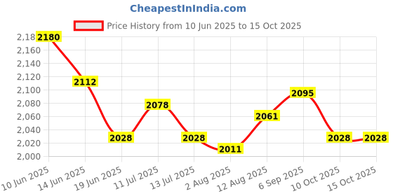 amazon.in UJEAVETTE 2xTravel Friendly Drying Rack Under The Air Conditioner Drying Rack for Dormitory Green Price History Graph from 10 Jun 2025 to 14 Oct 2025