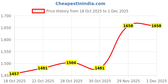 amazon.in UJEAVETTE 2xTreadmill Mat Treadmill Cushion for Rowing Machine Stationary Exercise Bikes 10cmx10cmx1.5cm Price History Graph from 18 Oct 2025 to 29 Nov 2025