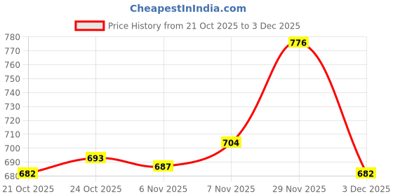 amazon.in UJEAVETTE 2xUnderarm Shields Armpit Sweat Pads Dress Guard Perspiration Absorbent 20pcs Price History Graph from 21 Oct 2025 to 3 Dec 2025